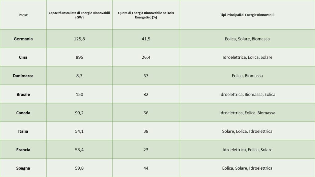 paesi e energie rinnovabili capacita